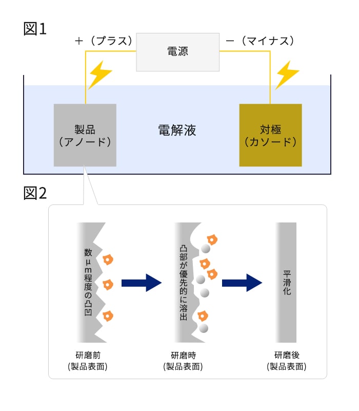 電解液中の製品と対極に通電し、製品表面の凸部を優先的に溶解する電解研磨の原理